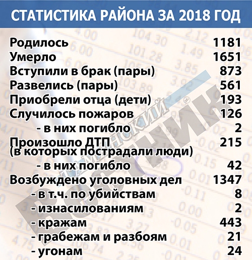 Статистика Темрюкского района за 2018-ый год